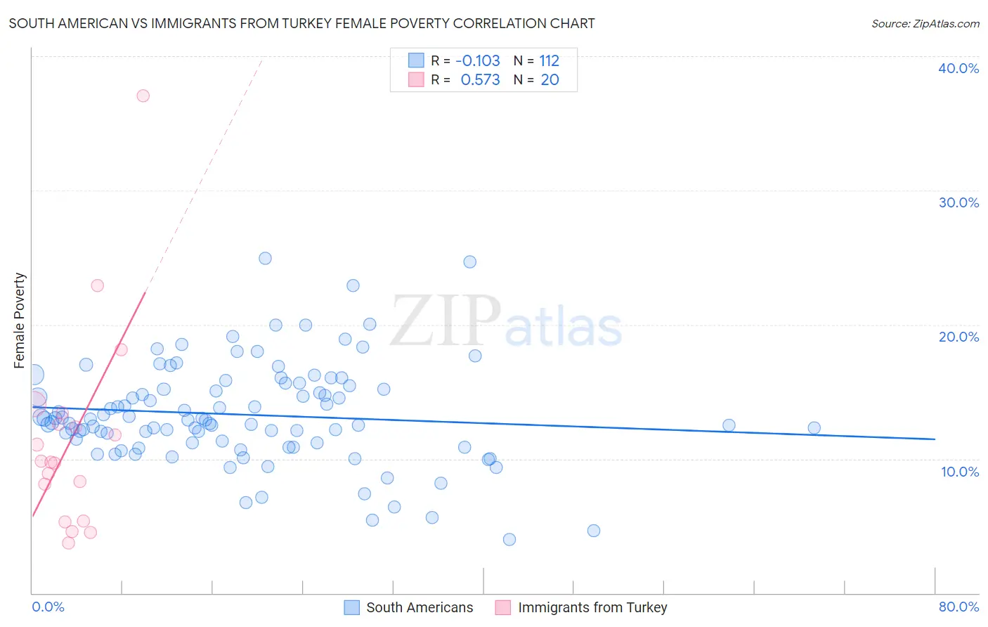 South American vs Immigrants from Turkey Female Poverty