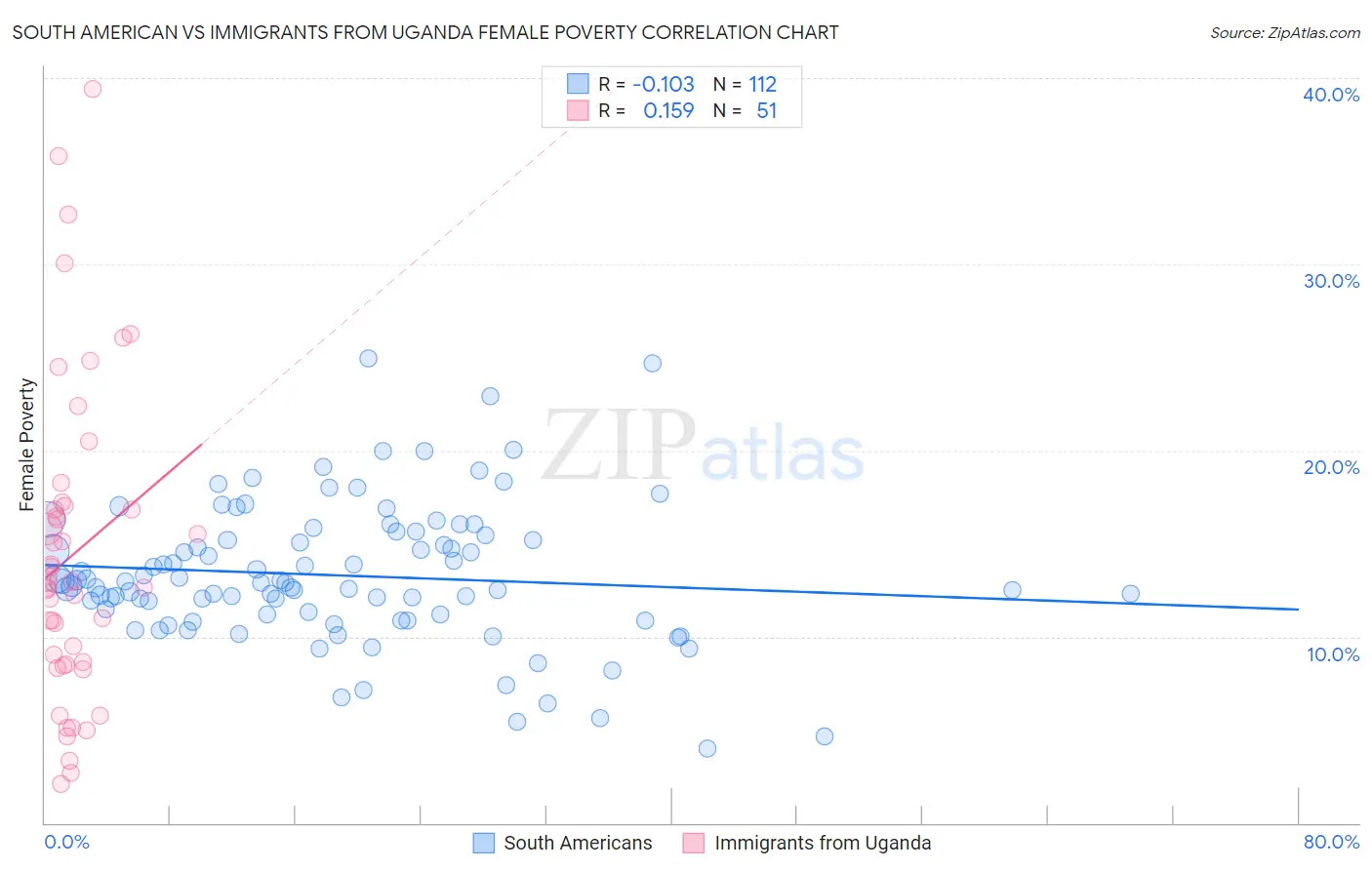 South American vs Immigrants from Uganda Female Poverty