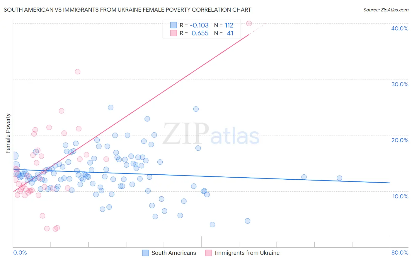 South American vs Immigrants from Ukraine Female Poverty