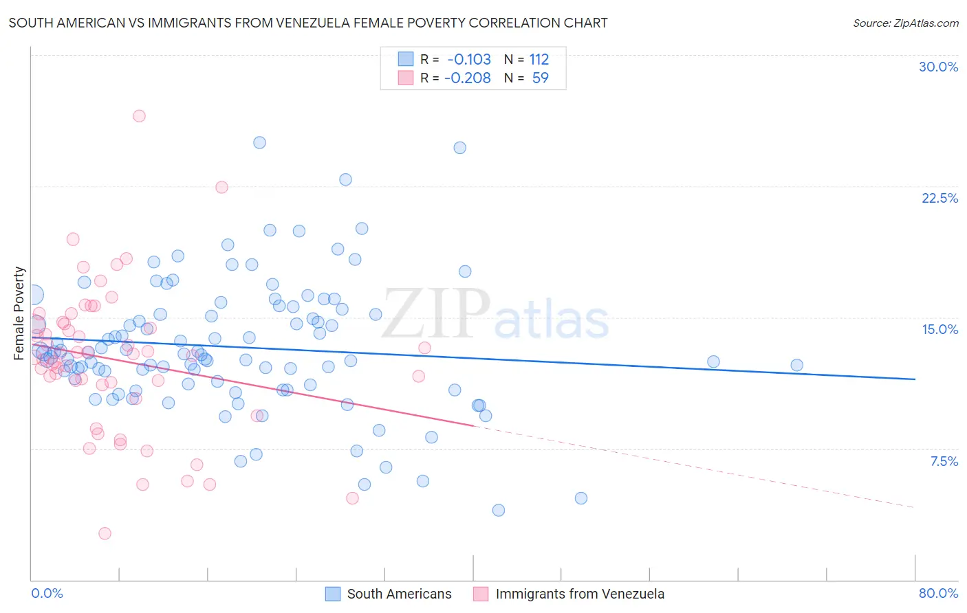 South American vs Immigrants from Venezuela Female Poverty