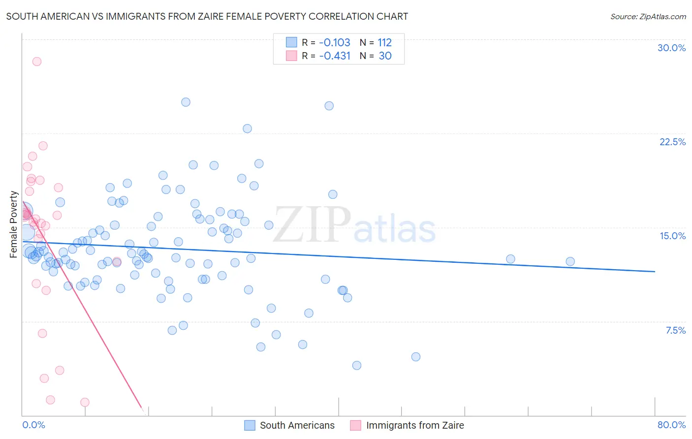 South American vs Immigrants from Zaire Female Poverty