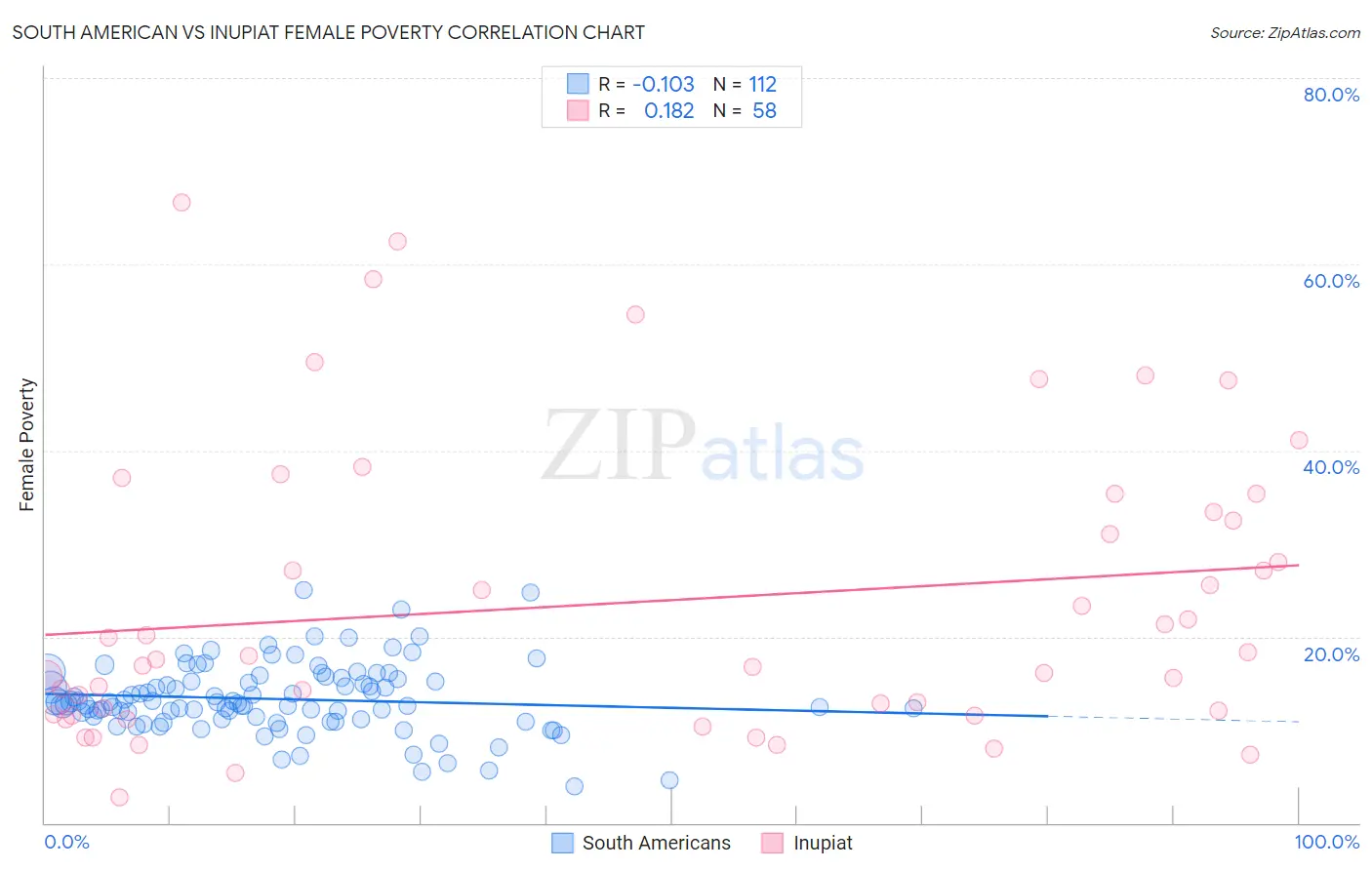 South American vs Inupiat Female Poverty