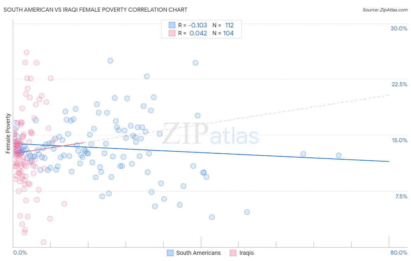 South American vs Iraqi Female Poverty