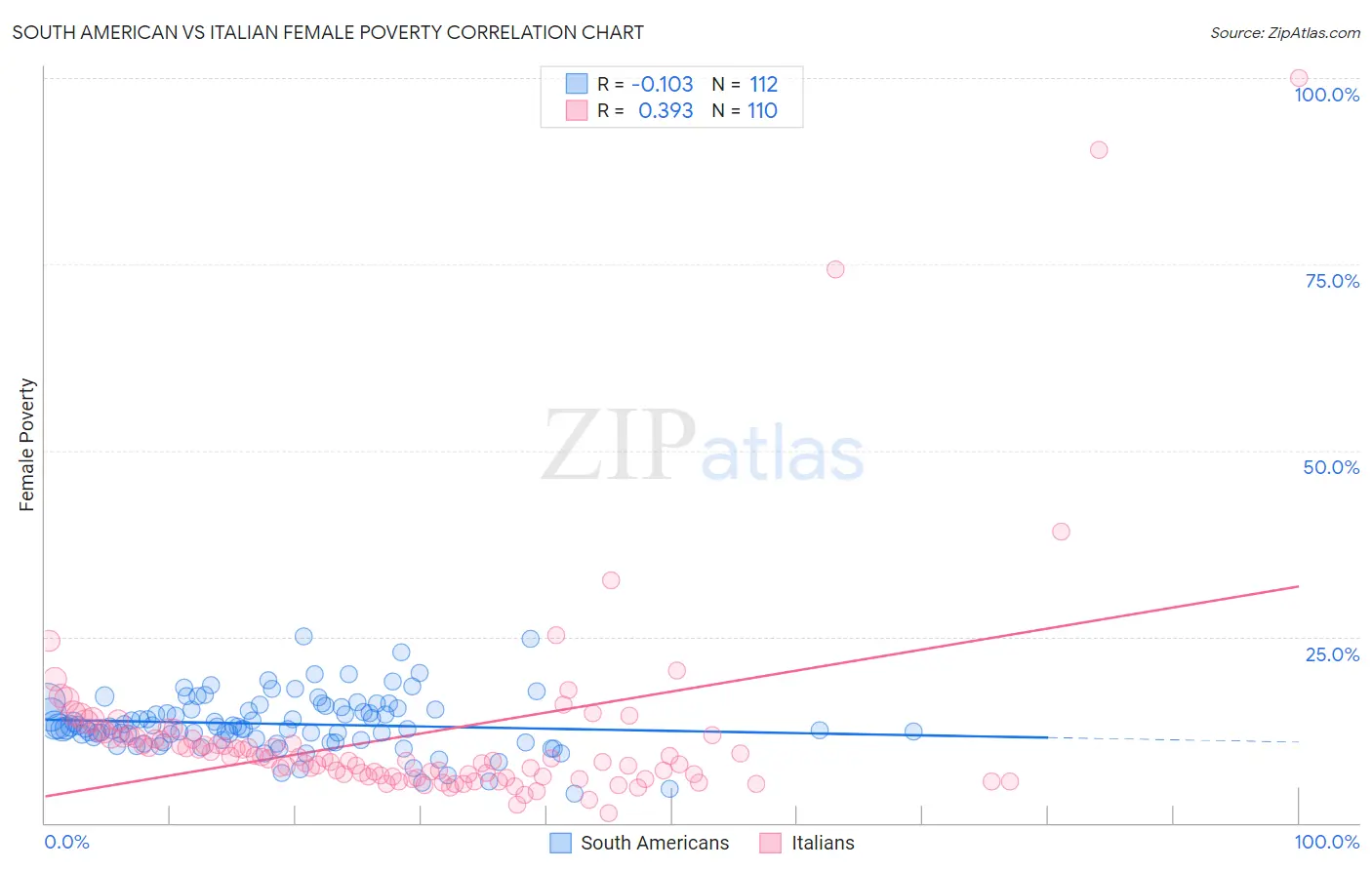 South American vs Italian Female Poverty