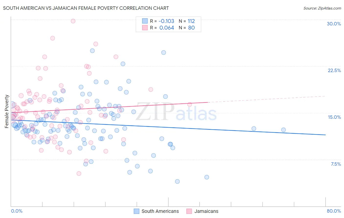 South American vs Jamaican Female Poverty