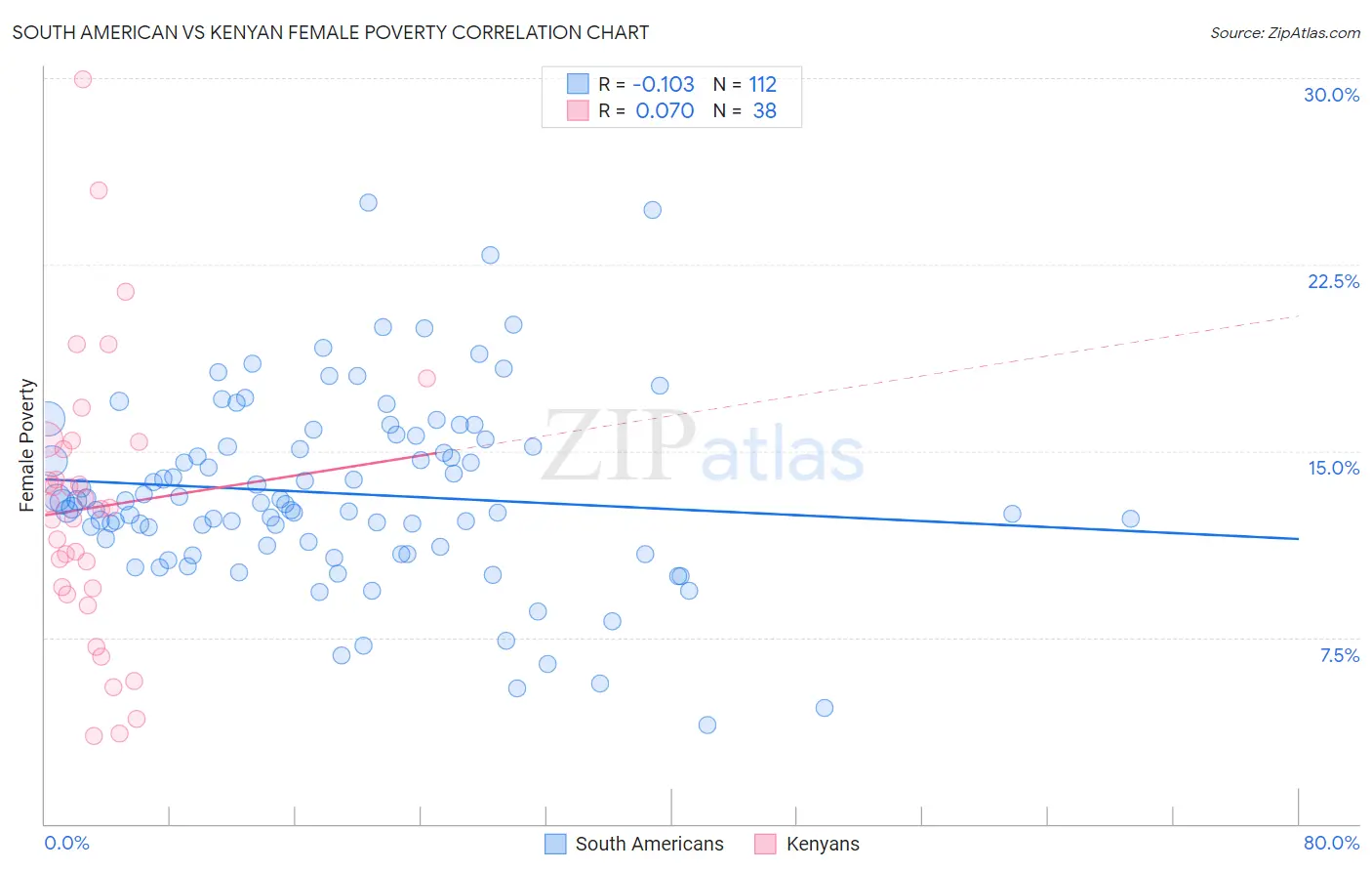 South American vs Kenyan Female Poverty