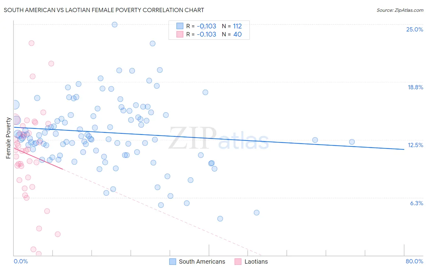 South American vs Laotian Female Poverty