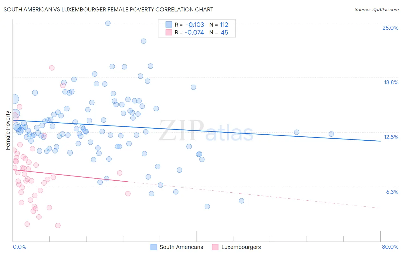 South American vs Luxembourger Female Poverty