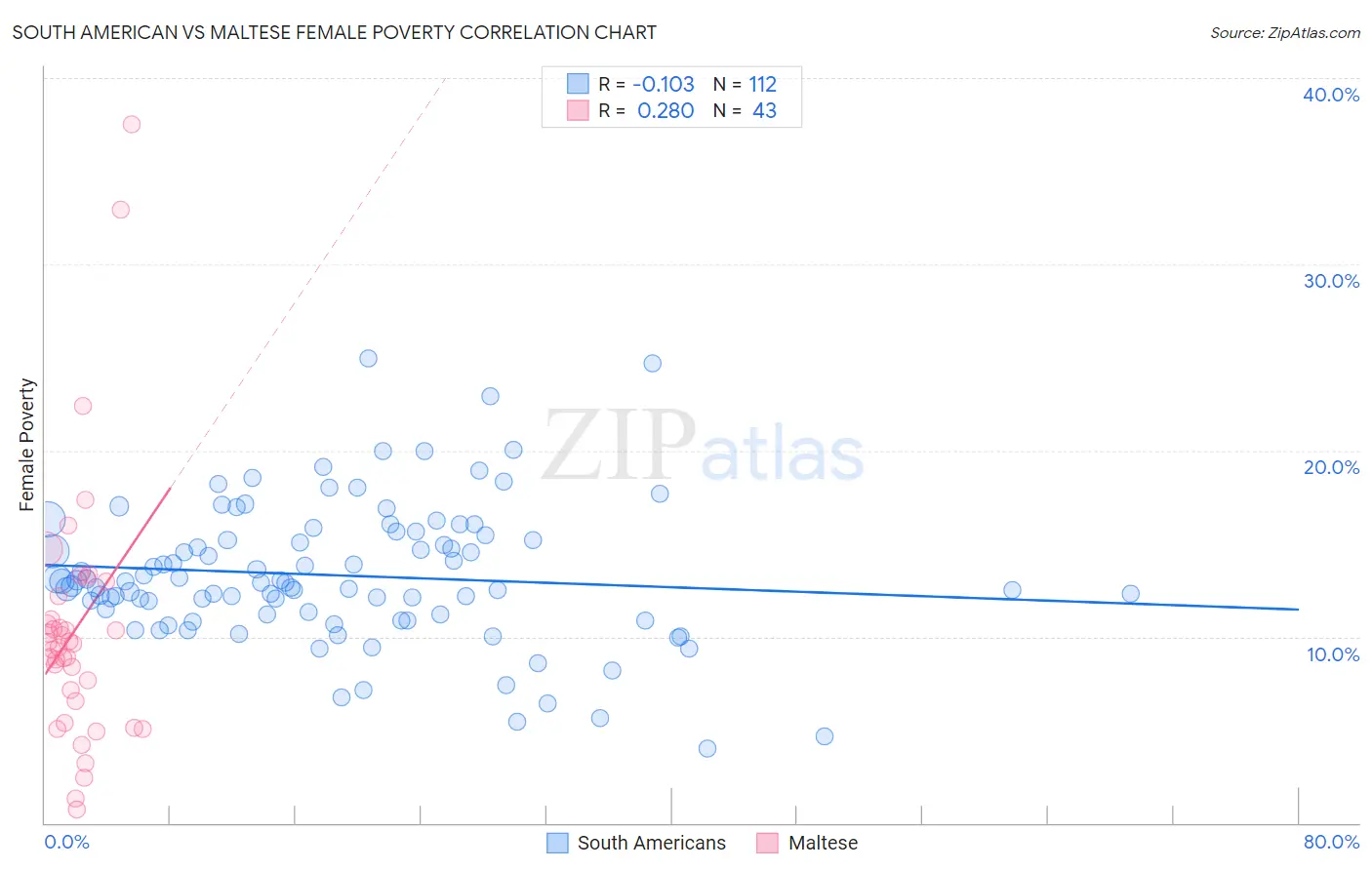 South American vs Maltese Female Poverty