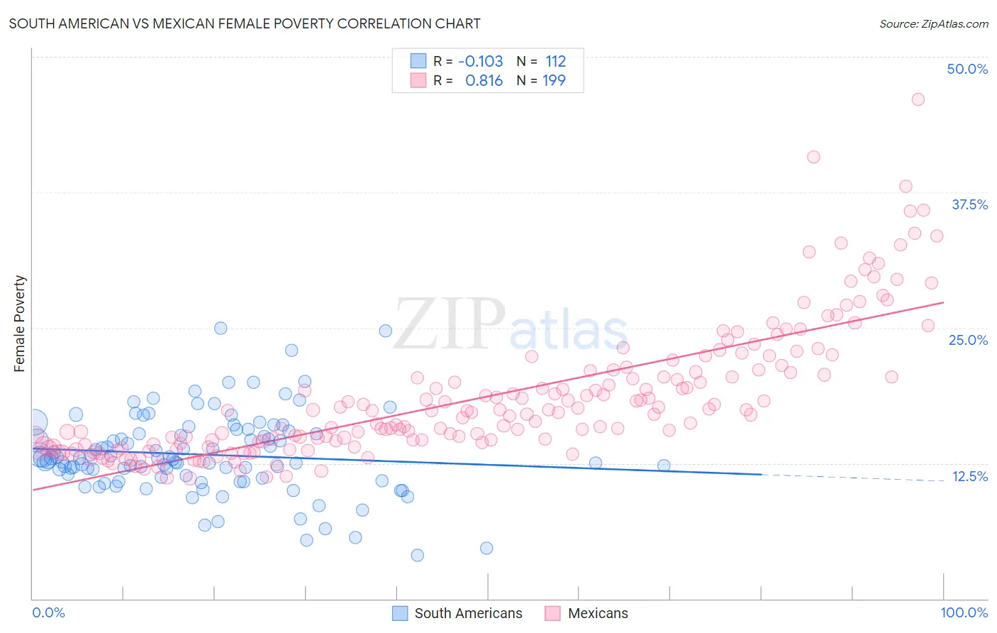 South American vs Mexican Female Poverty