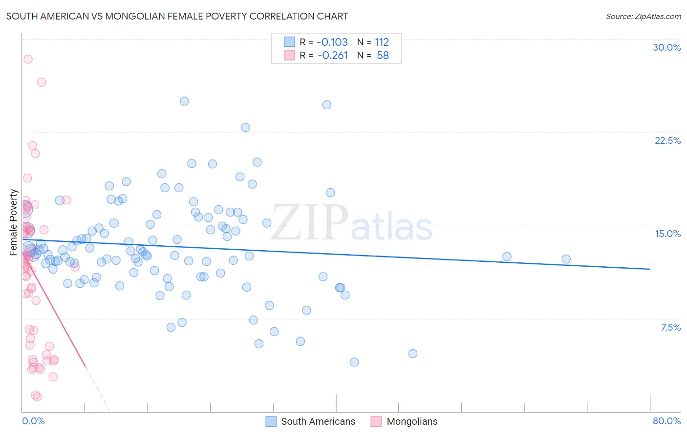 South American vs Mongolian Female Poverty
