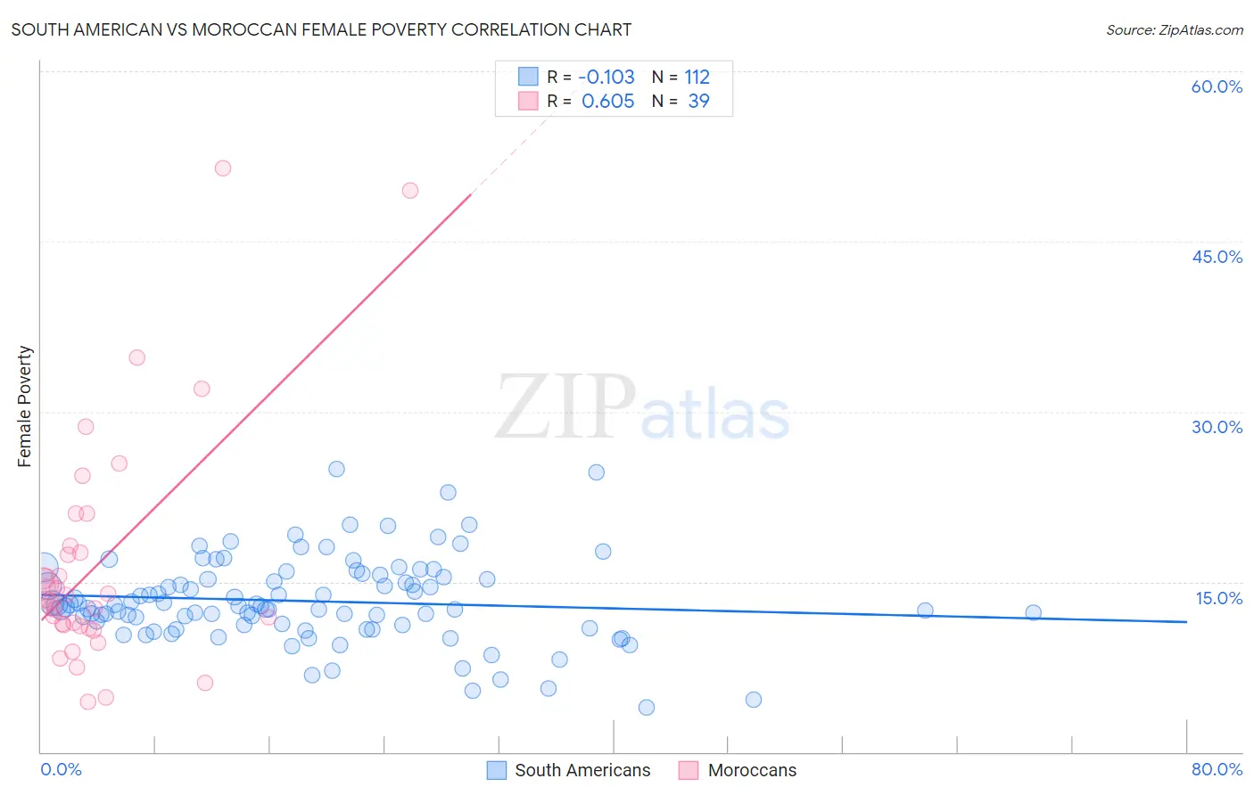 South American vs Moroccan Female Poverty