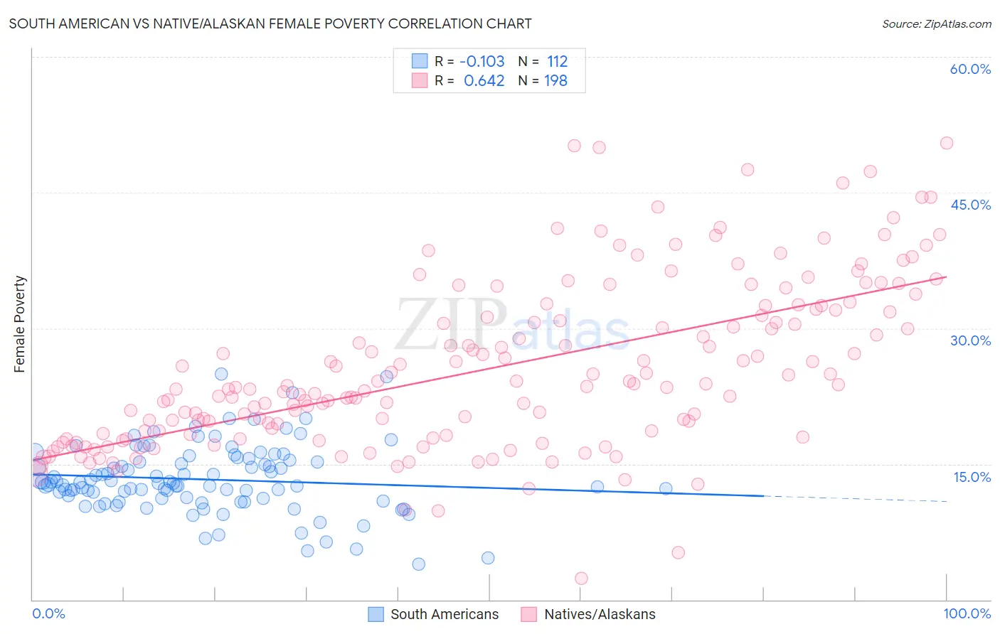 South American vs Native/Alaskan Female Poverty