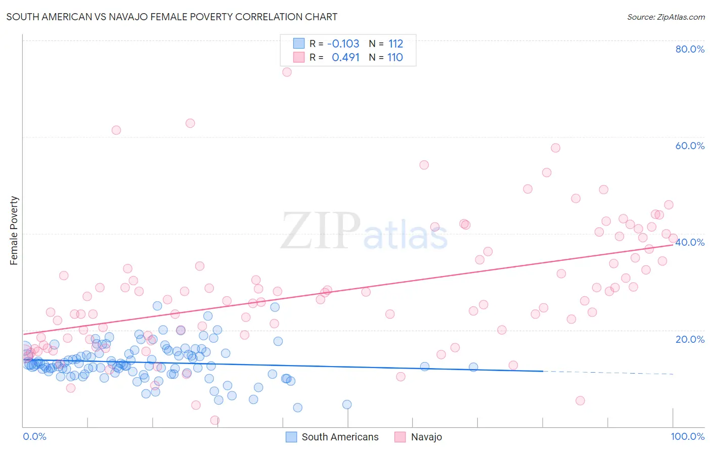 South American vs Navajo Female Poverty