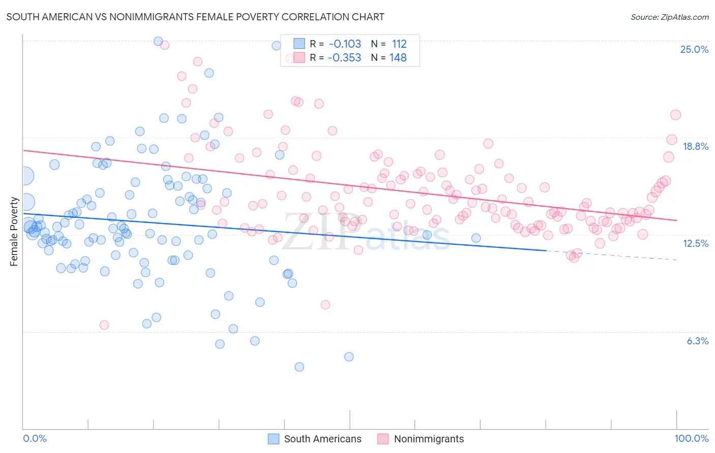 South American vs Nonimmigrants Female Poverty