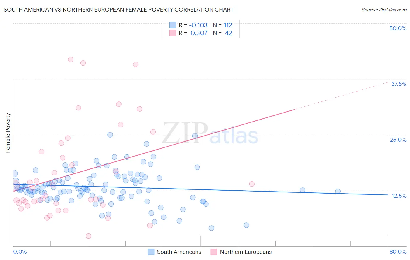 South American vs Northern European Female Poverty