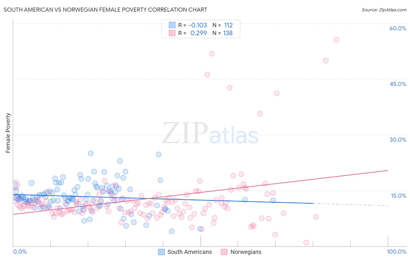 South American vs Norwegian Female Poverty