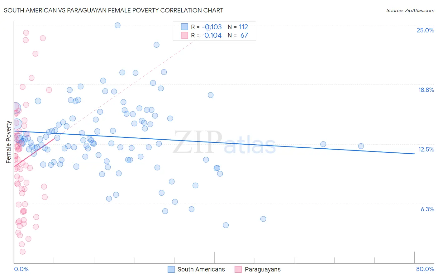 South American vs Paraguayan Female Poverty