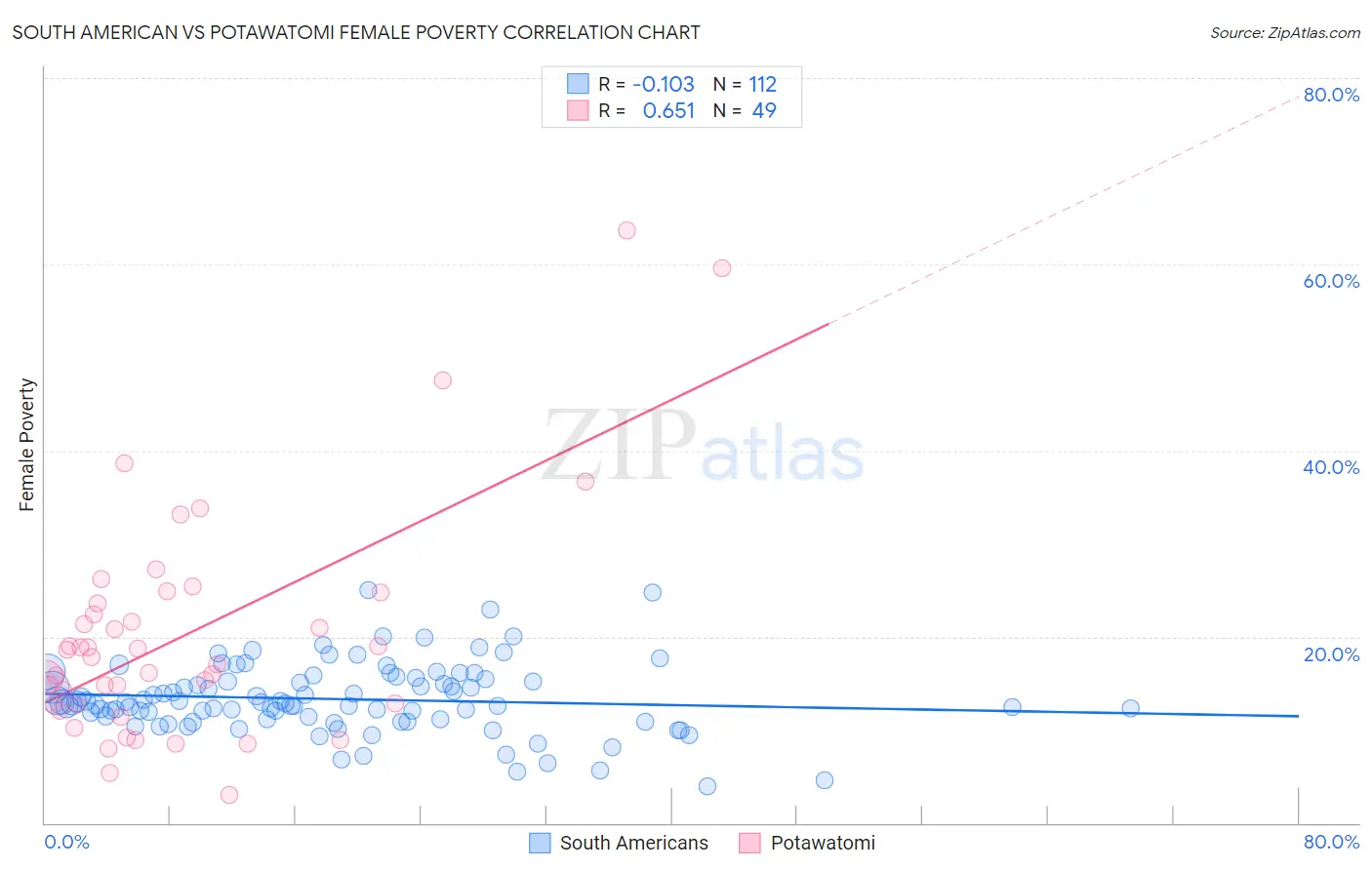 South American vs Potawatomi Female Poverty