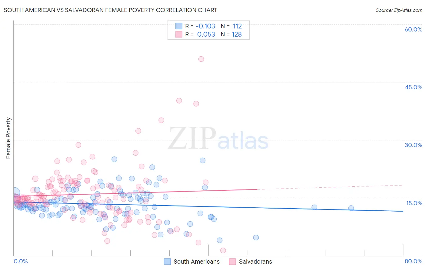 South American vs Salvadoran Female Poverty