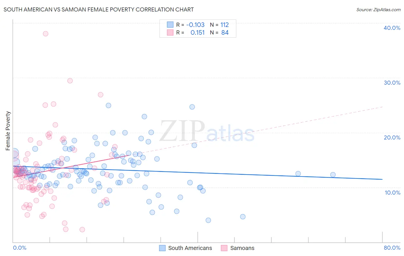 South American vs Samoan Female Poverty