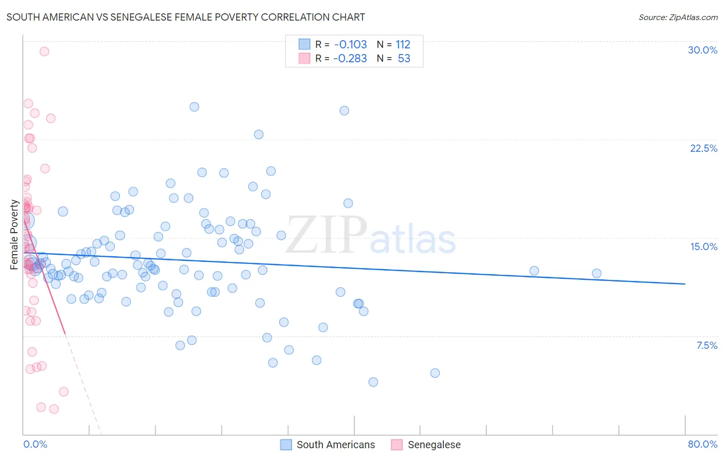 South American vs Senegalese Female Poverty