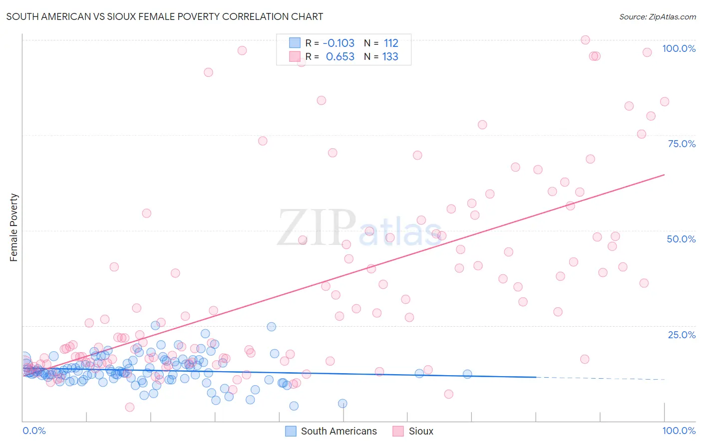 South American vs Sioux Female Poverty