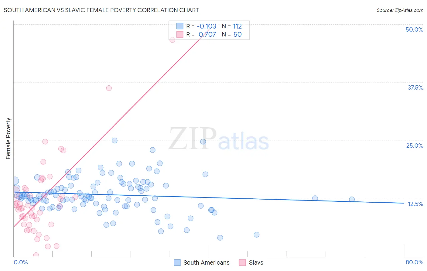 South American vs Slavic Female Poverty