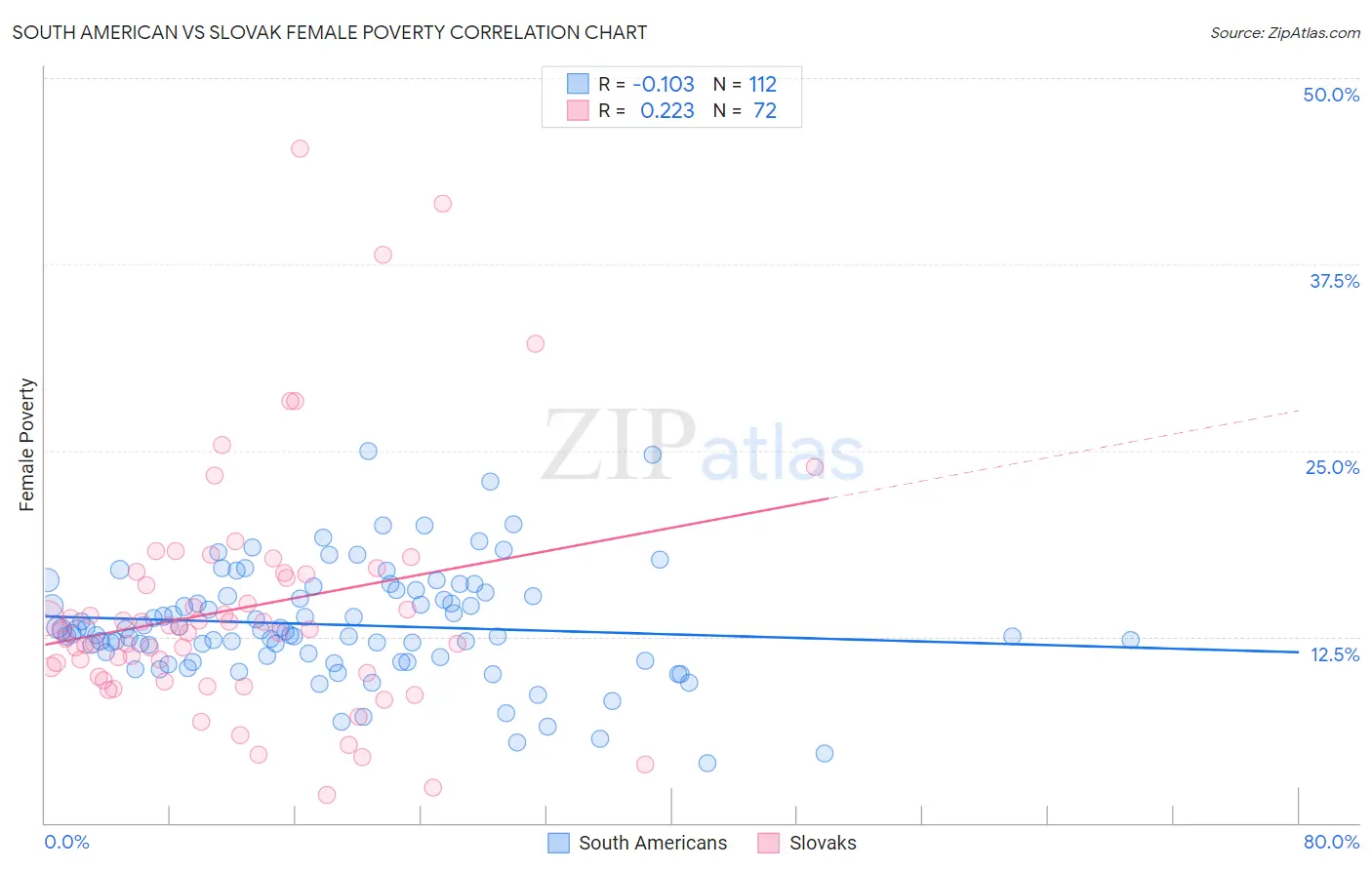 South American vs Slovak Female Poverty