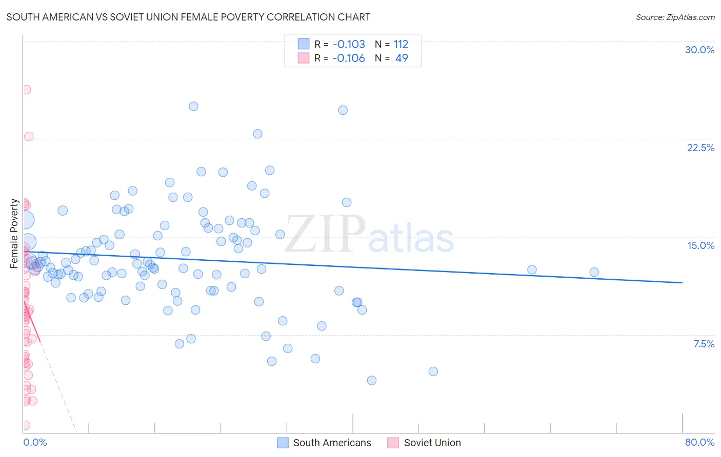 South American vs Soviet Union Female Poverty