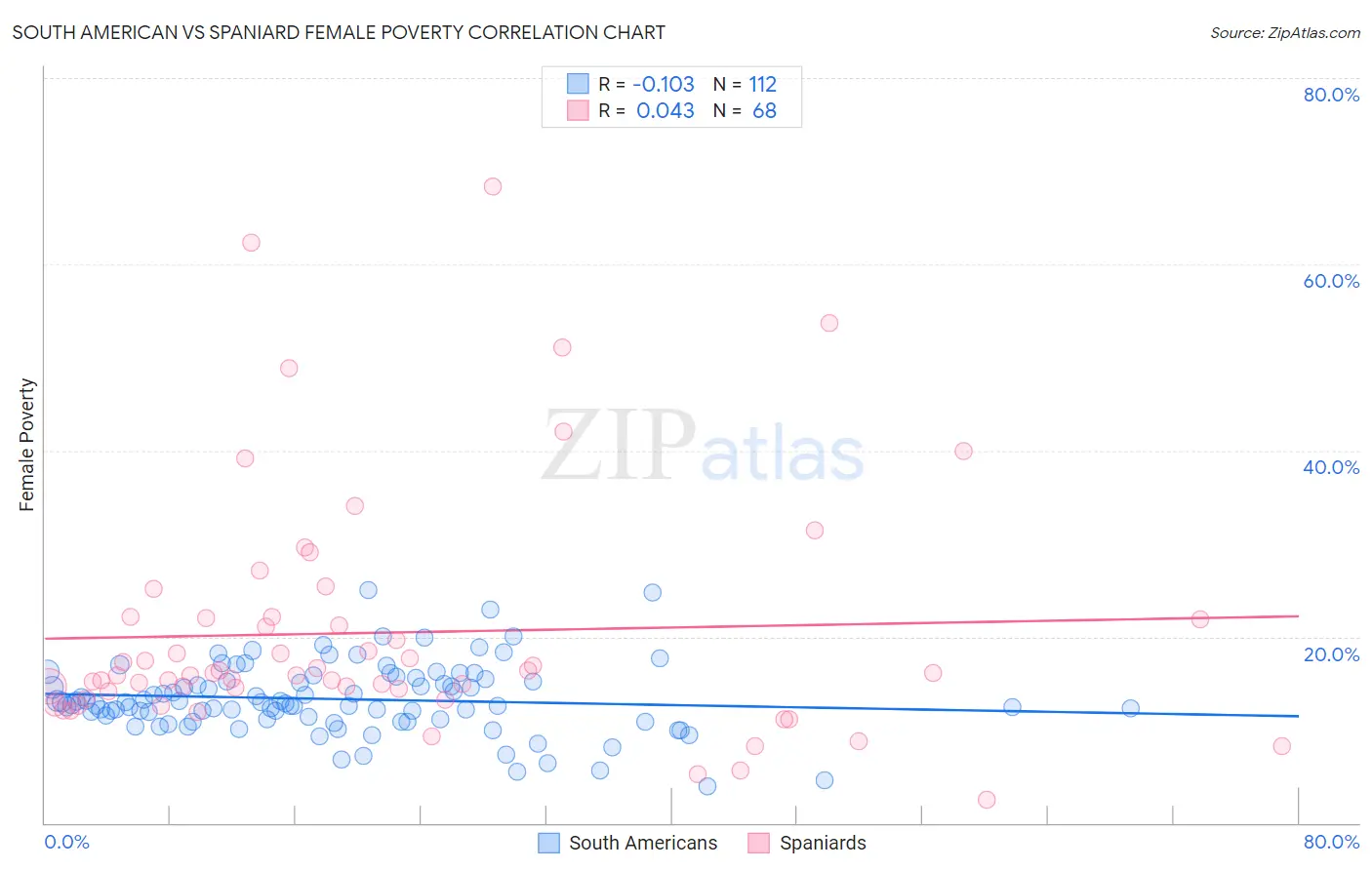 South American vs Spaniard Female Poverty