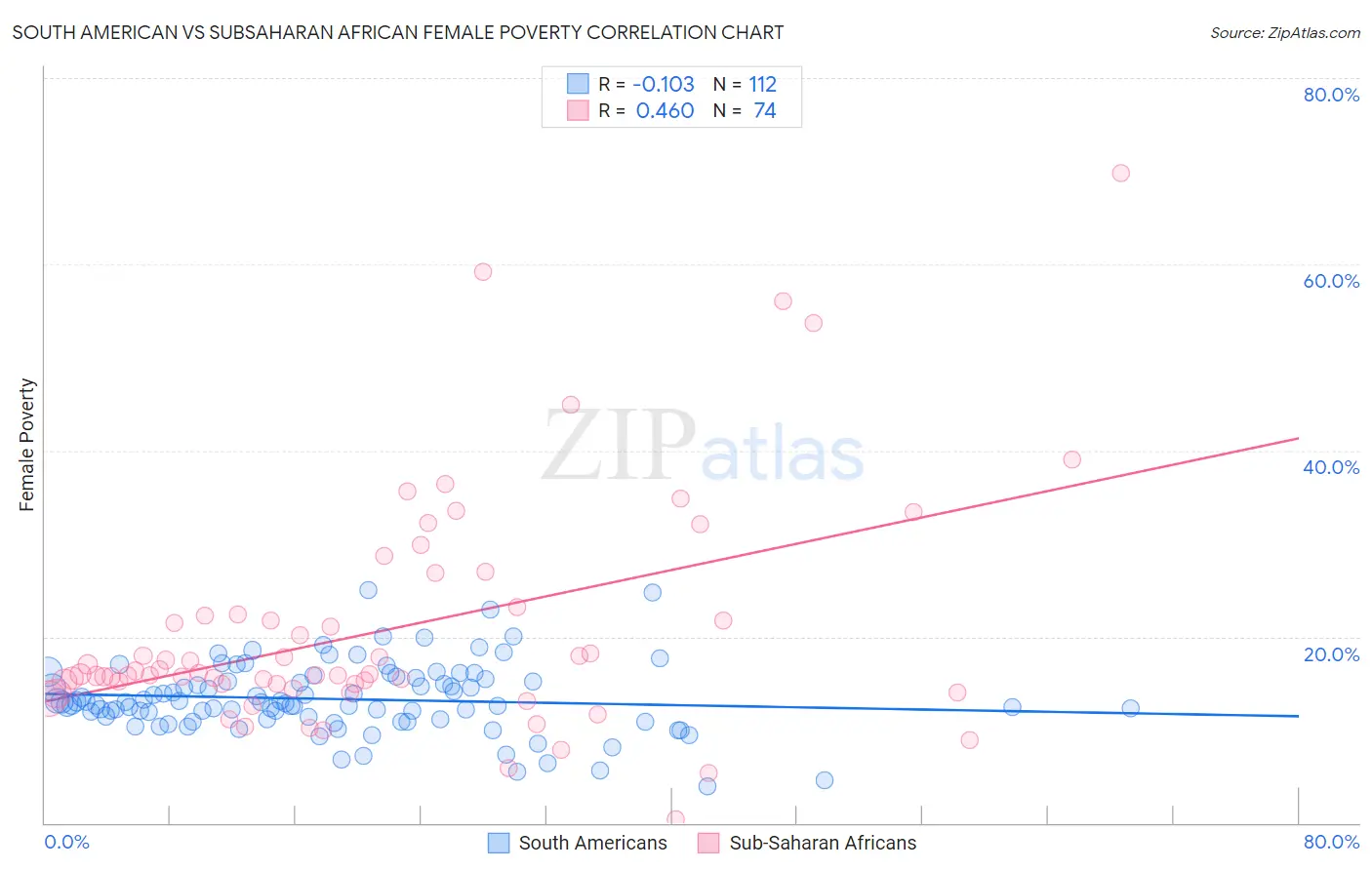 South American vs Subsaharan African Female Poverty