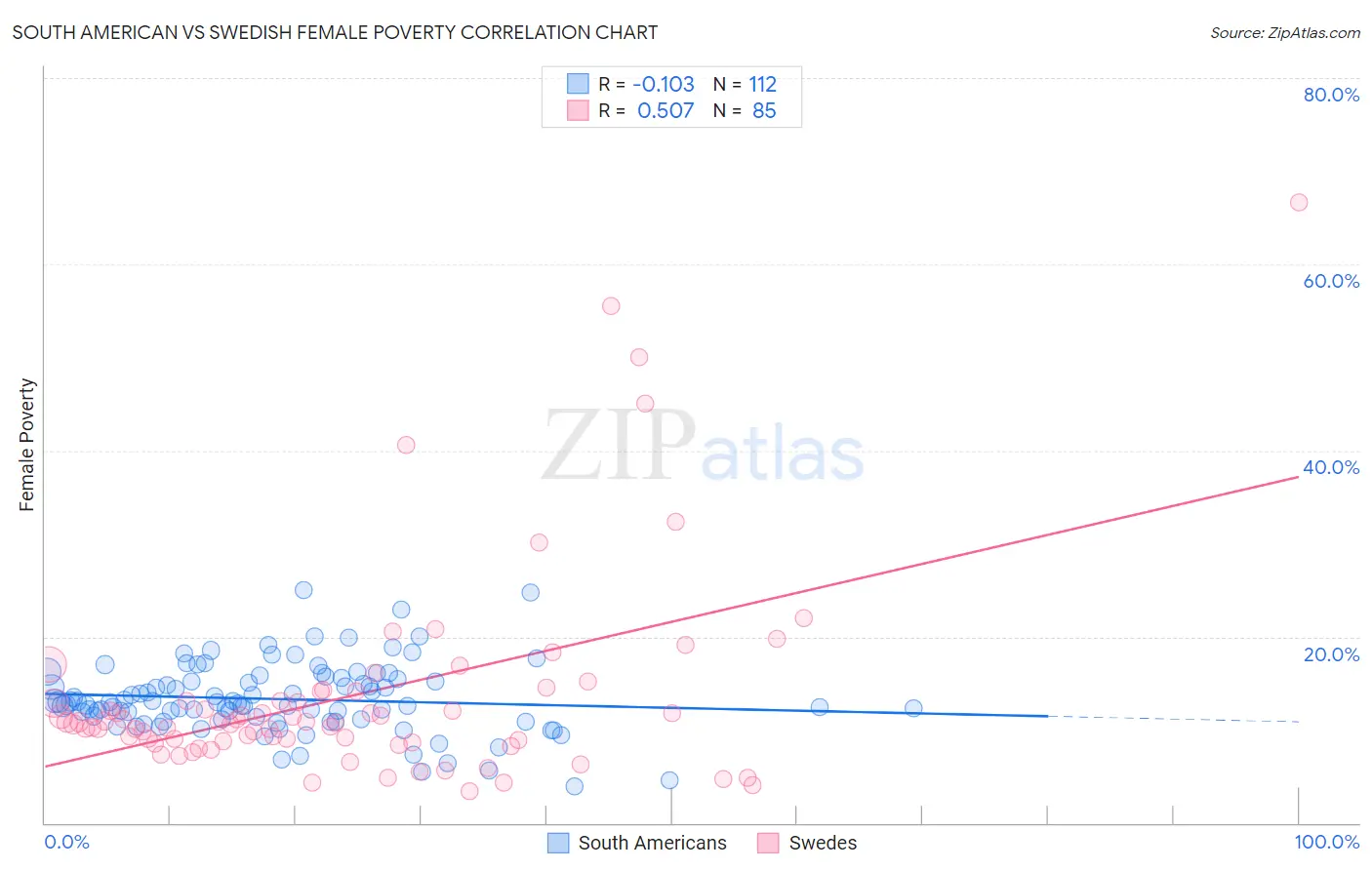 South American vs Swedish Female Poverty
