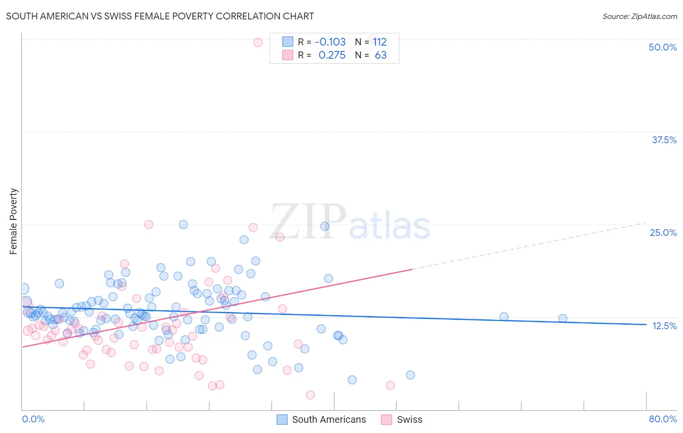 South American vs Swiss Female Poverty