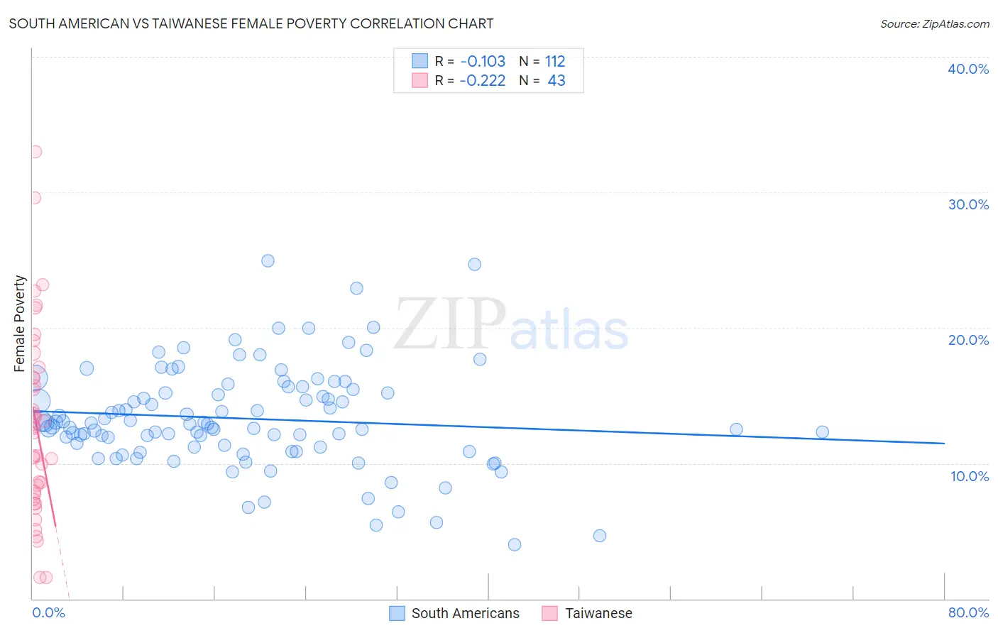 South American vs Taiwanese Female Poverty