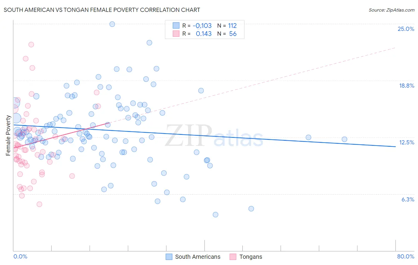 South American vs Tongan Female Poverty