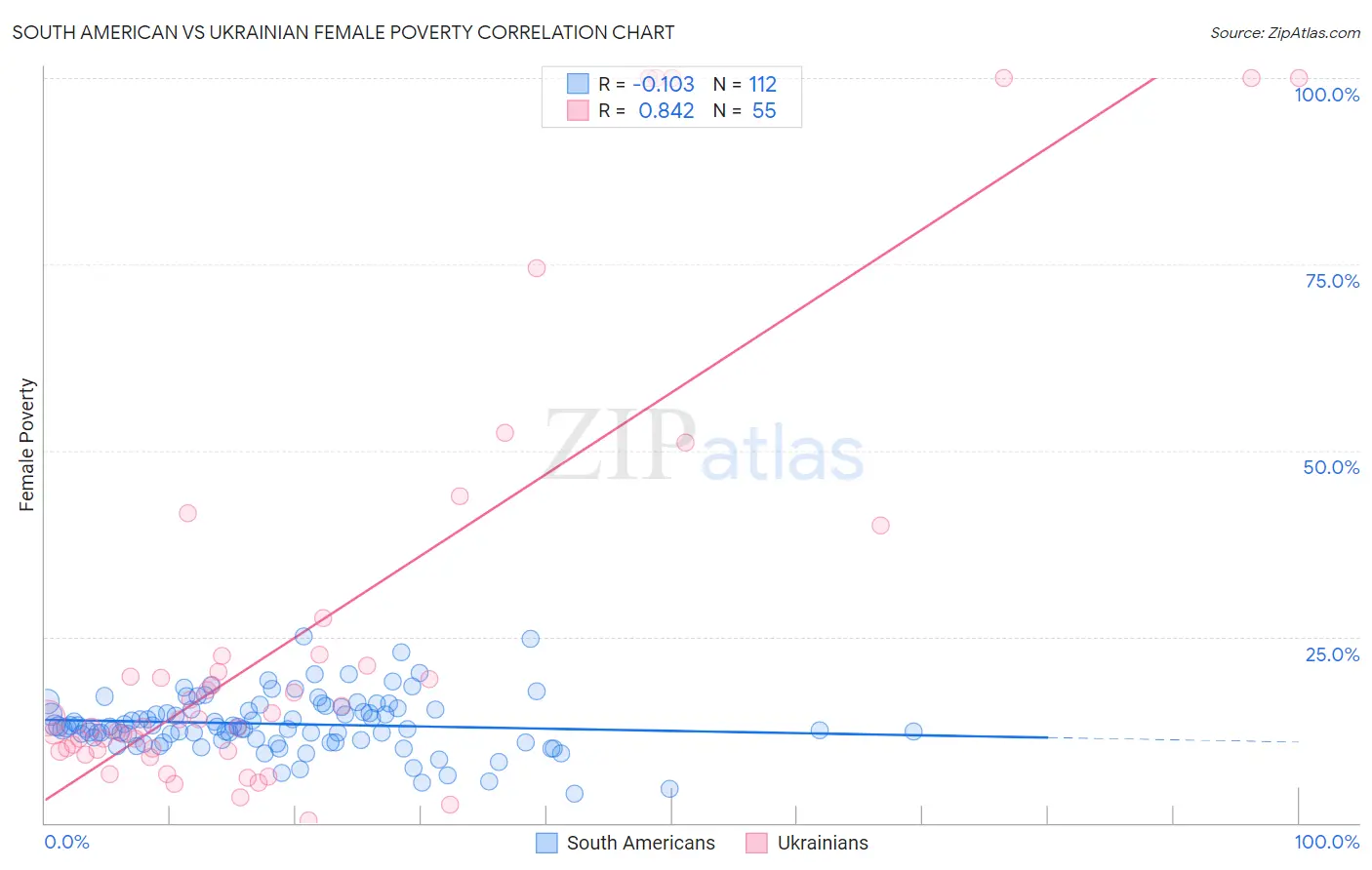 South American vs Ukrainian Female Poverty