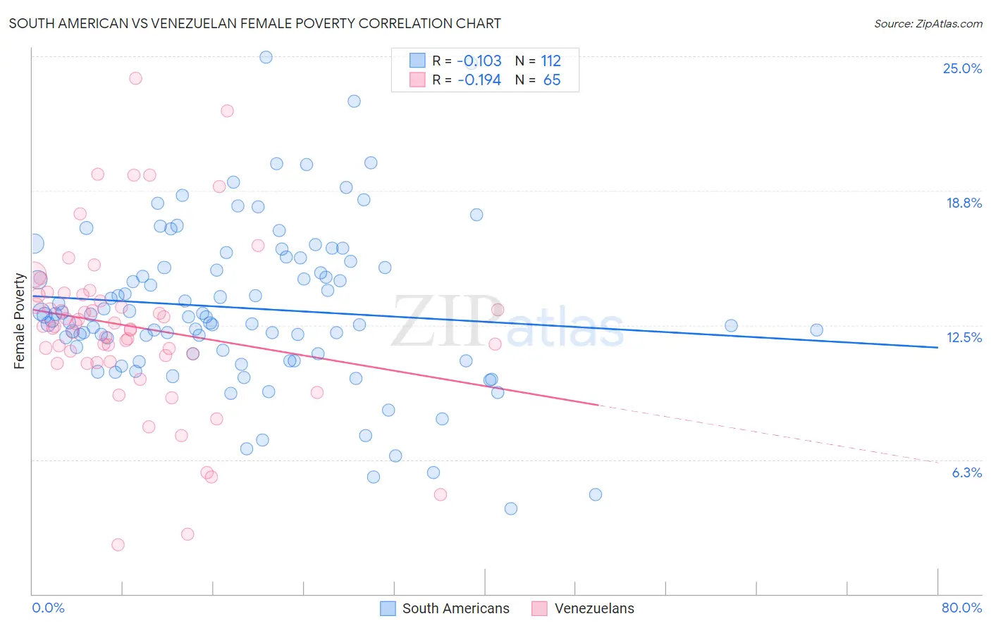 South American vs Venezuelan Female Poverty