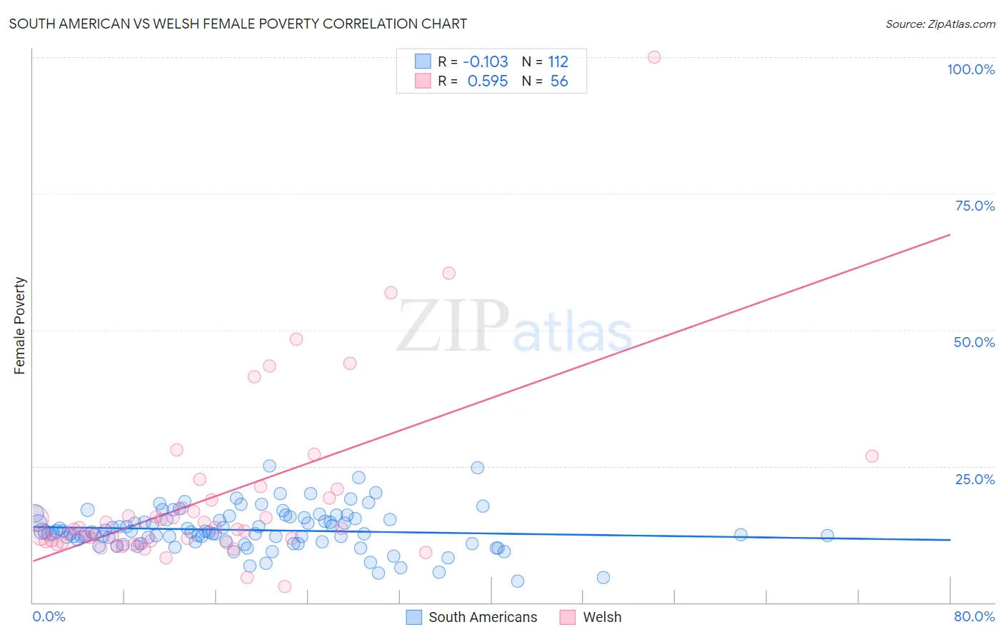 South American vs Welsh Female Poverty