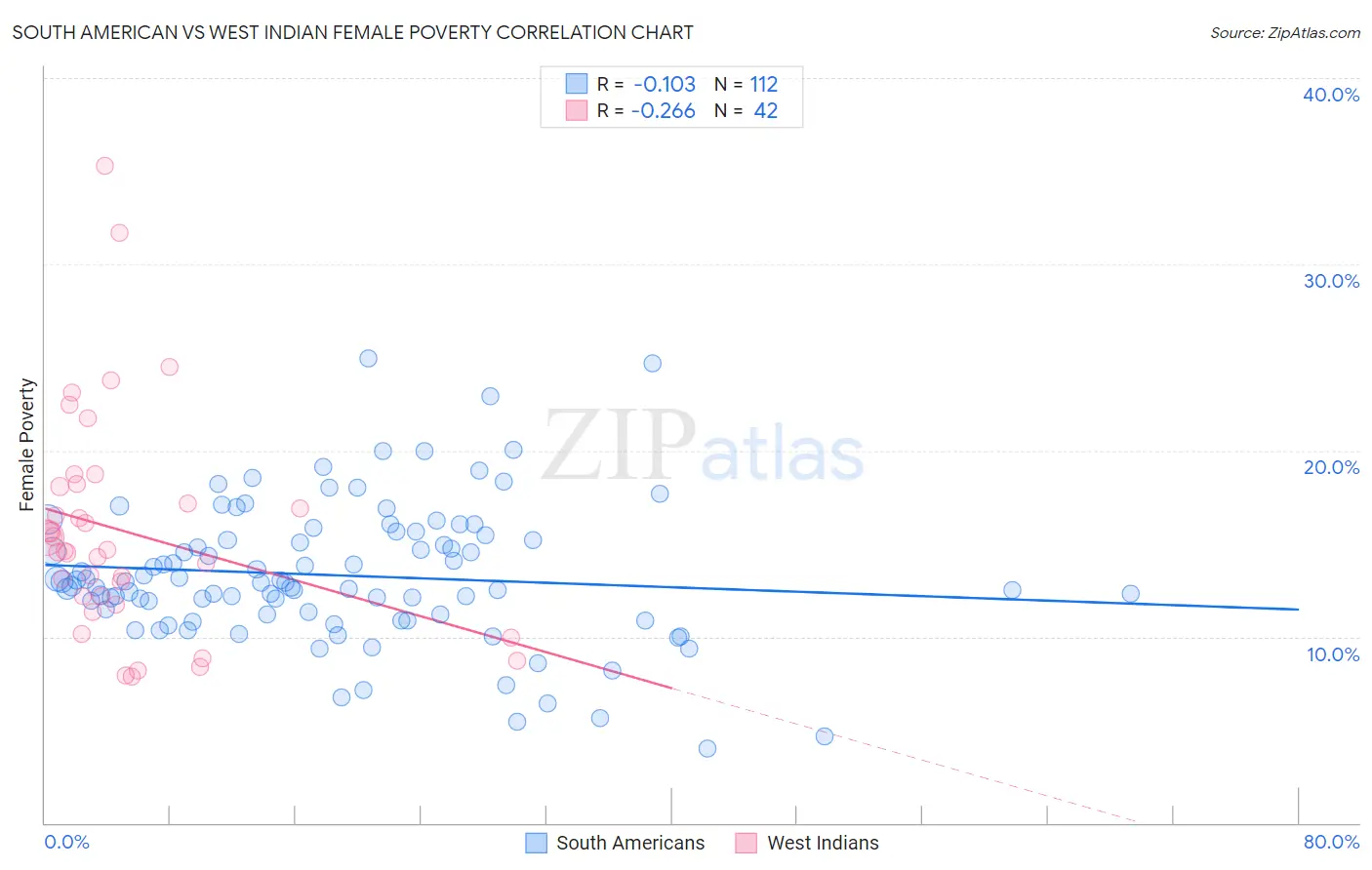 South American vs West Indian Female Poverty