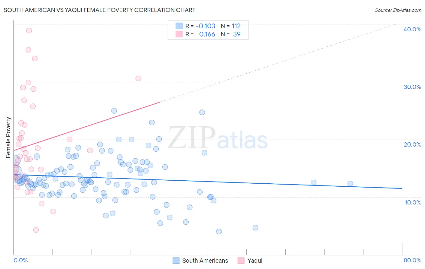 South American vs Yaqui Female Poverty