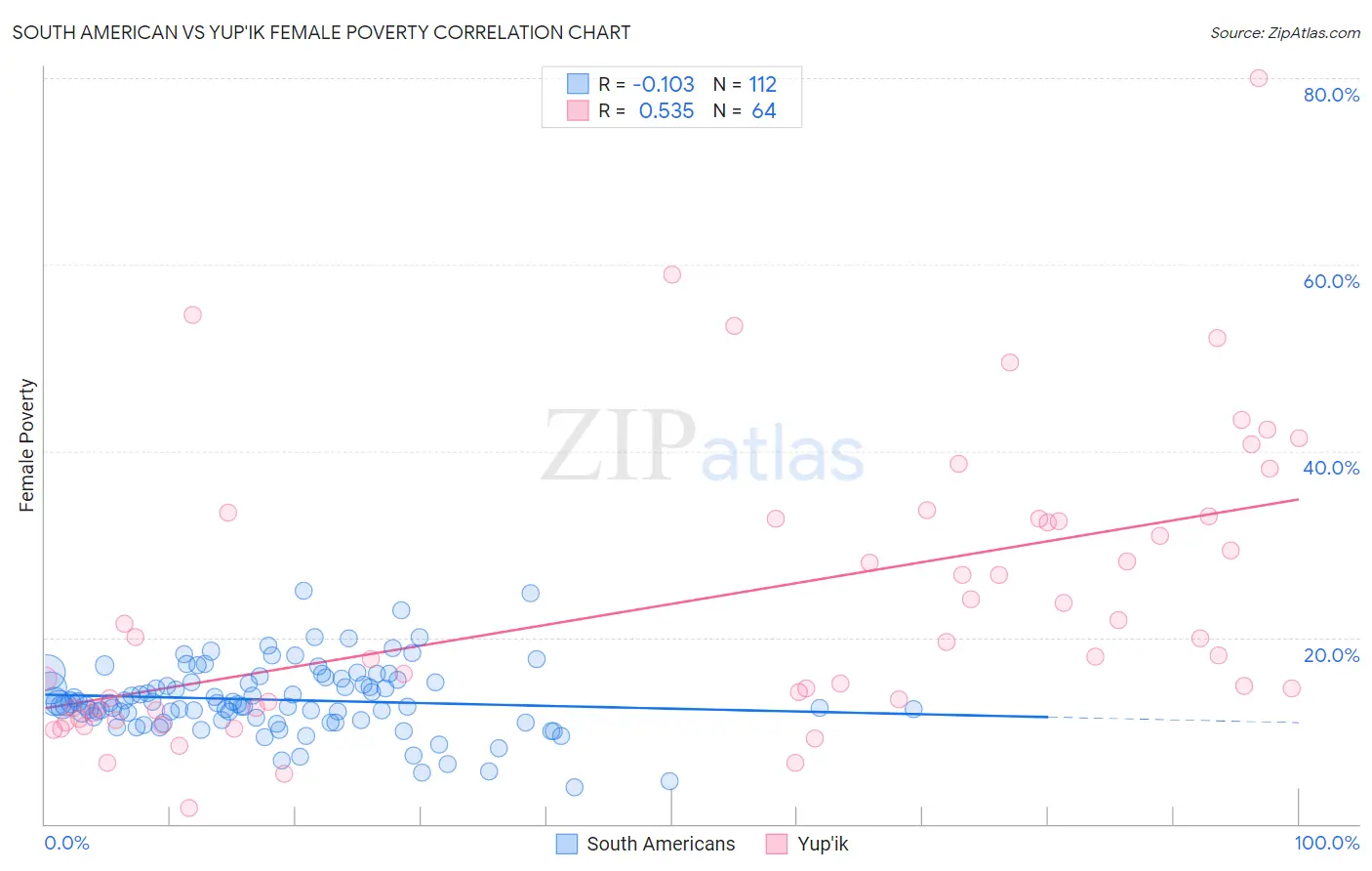South American vs Yup'ik Female Poverty