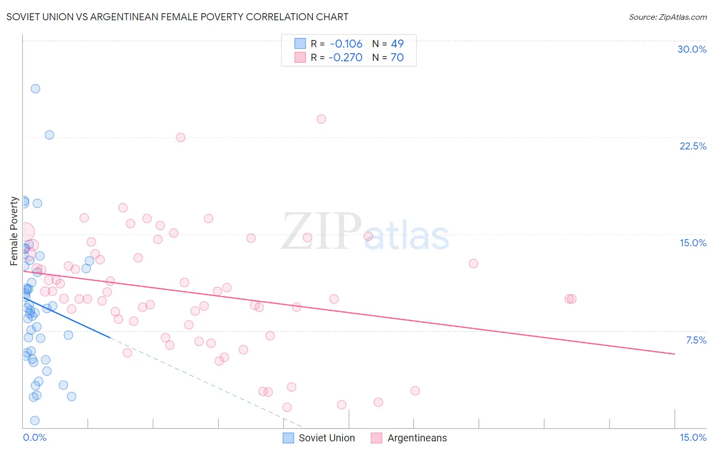 Soviet Union vs Argentinean Female Poverty