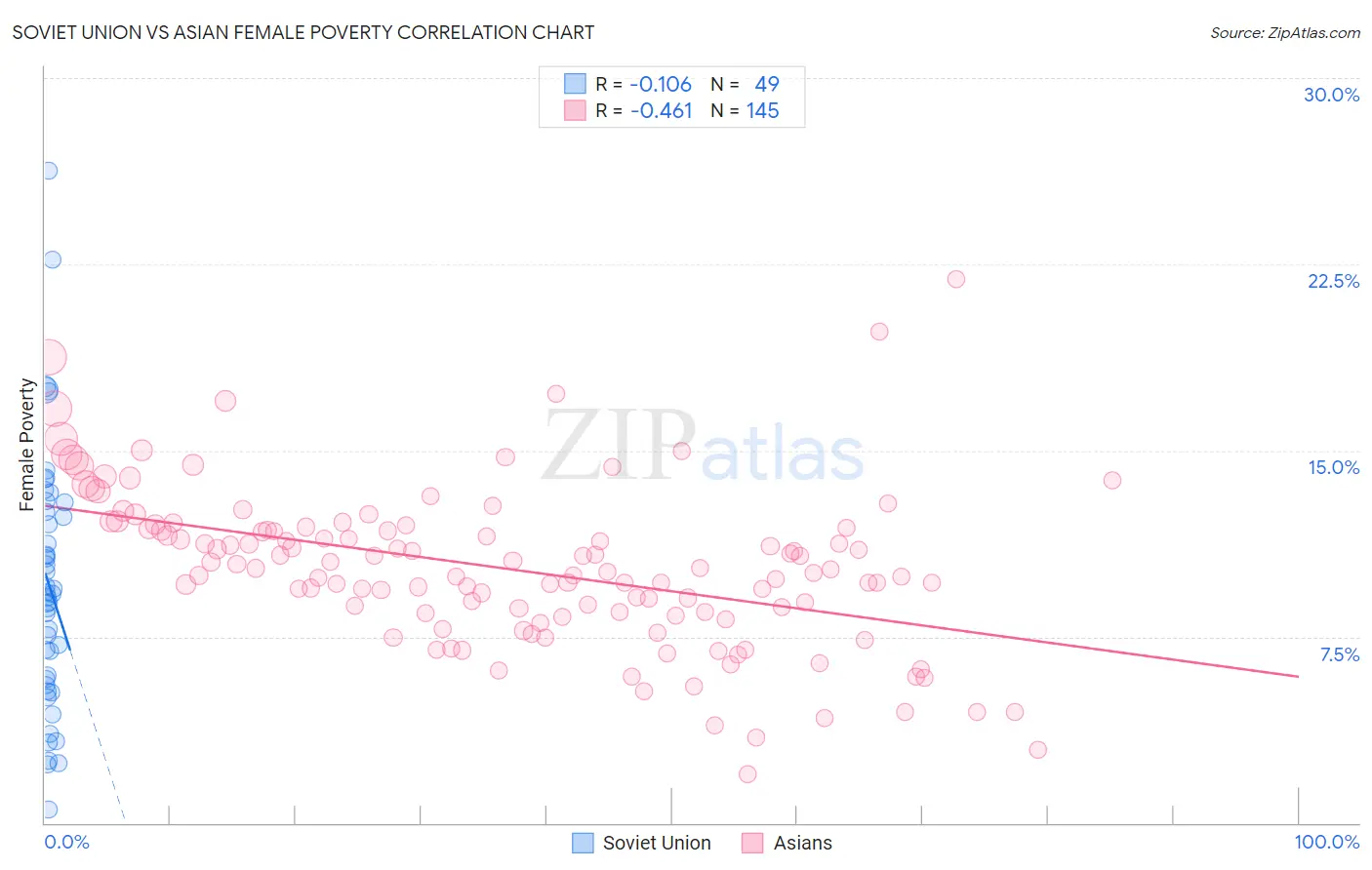 Soviet Union vs Asian Female Poverty