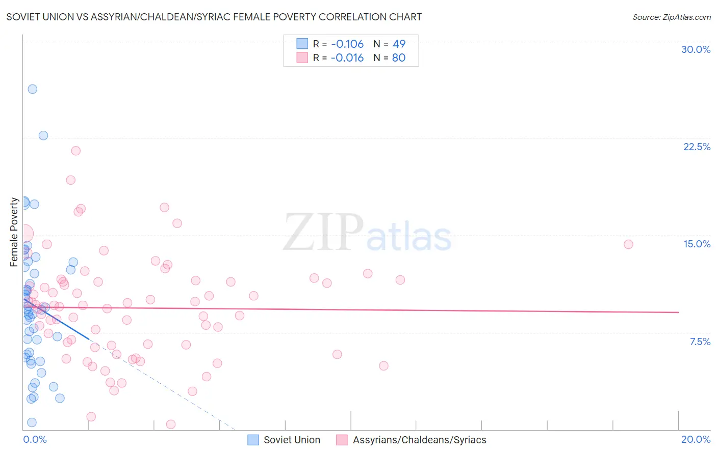 Soviet Union vs Assyrian/Chaldean/Syriac Female Poverty