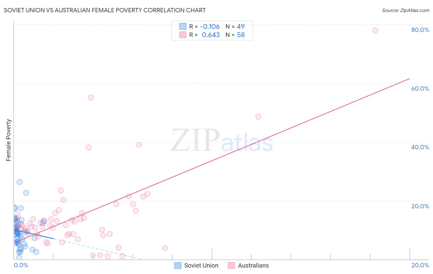 Soviet Union vs Australian Female Poverty