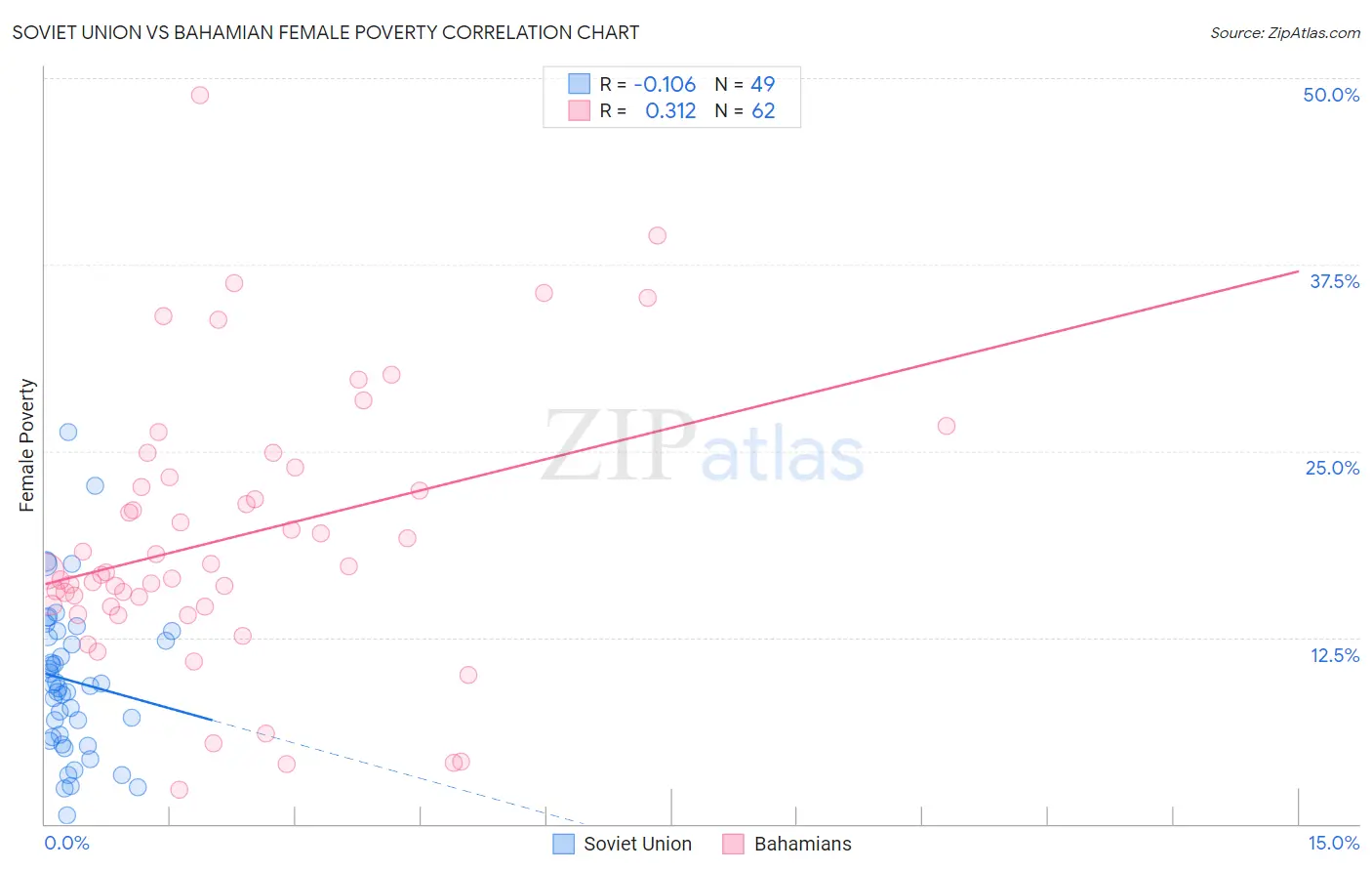 Soviet Union vs Bahamian Female Poverty