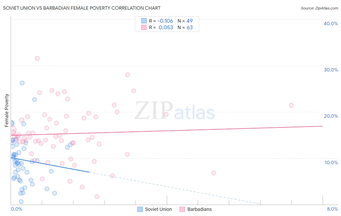 Soviet Union vs Barbadian Female Poverty