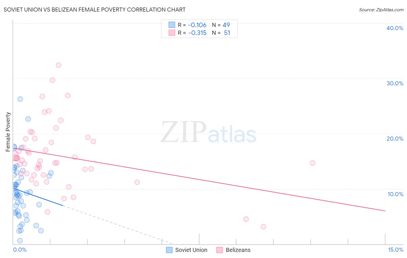 Soviet Union vs Belizean Female Poverty
