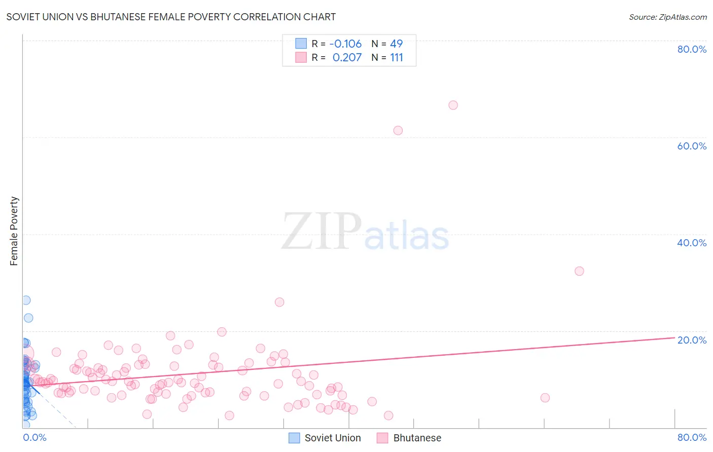 Soviet Union vs Bhutanese Female Poverty